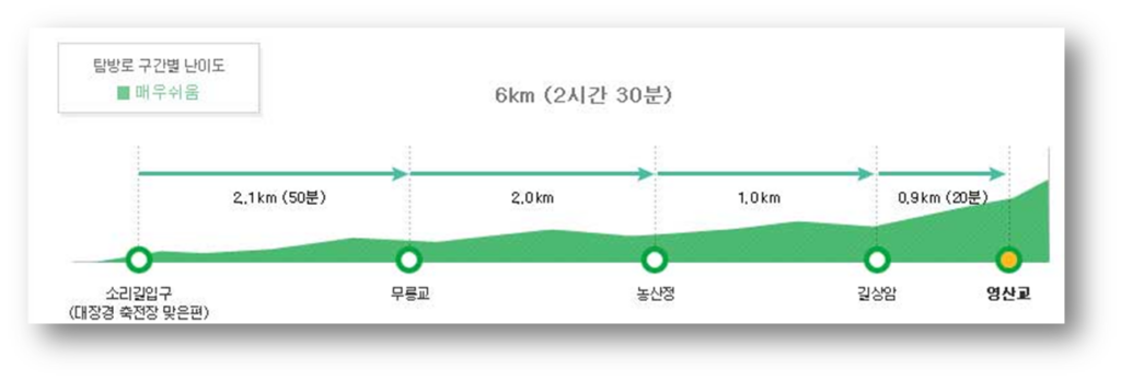 코스 난이도