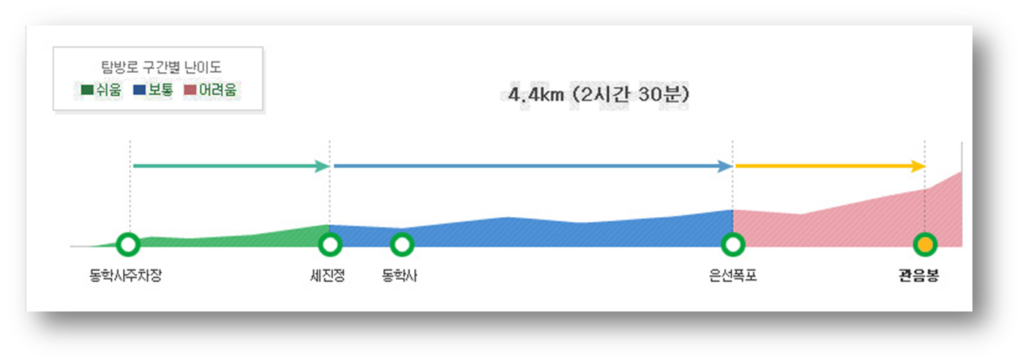 난이도
