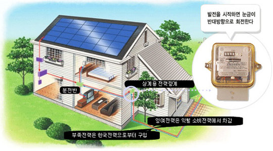 태양광 정부지원금 (그린홈 주택지원사업)