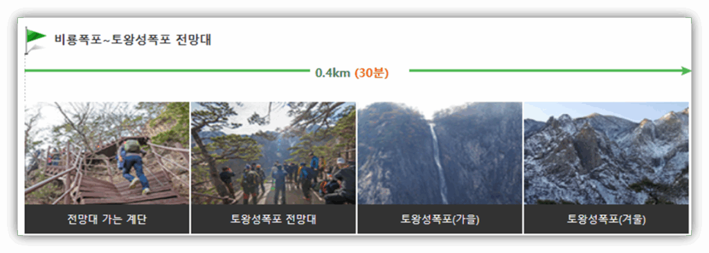 2) 비룡폭포 ~ 토왕성폭포 전망대 (0.4km, 약 30분 소요)