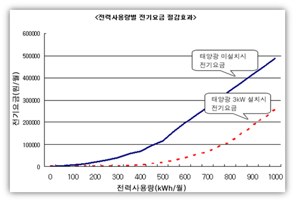 전기요금 절감