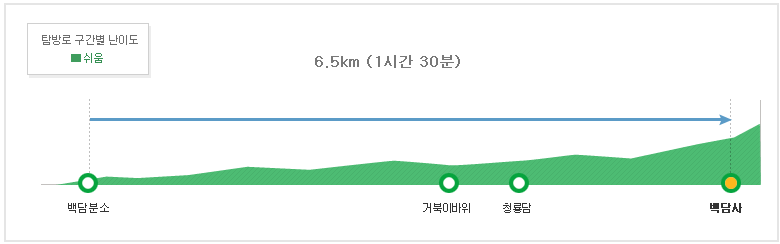 설악산 백담코스 개요