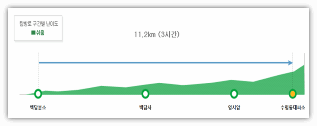 설악산 백담~수렴동코스 개요