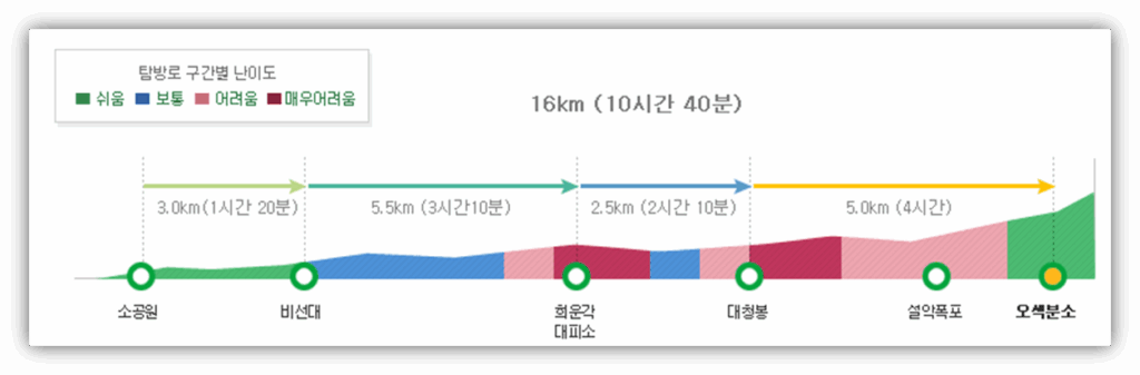 ▣ 1박2일 동안 즐기는 설악산의 절경. 소공원, 비선대, 천불동계곡, 대청봉, 설악폭포, 오색
